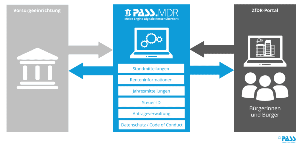 Prozessgrafik am Beispiel der PASS Melde Engine Digitale Rentenübersicht (PASS.MDR)